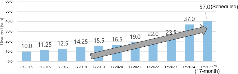 Graph: Dividends per share